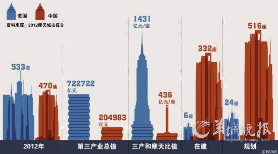 中国摩天大楼总数5年超美国 在建欲建逾800座