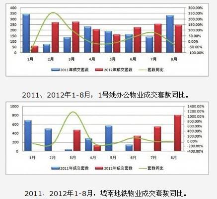 没有暴涨 地铁物业成购房首选