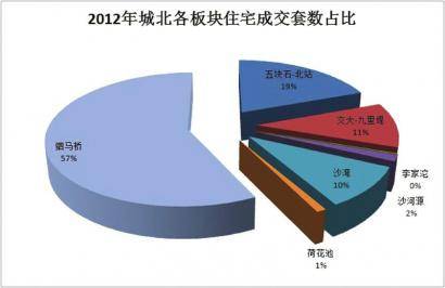  北改 推动 价值尽显 城北住宅成交量上涨五成