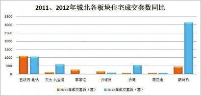 城北物业 身价上涨