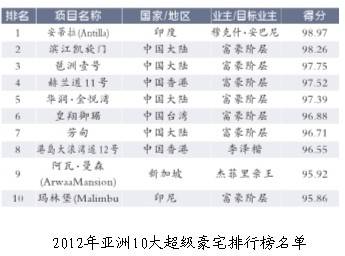 亚洲十大豪宅中国占7 华润金悦湾排第五