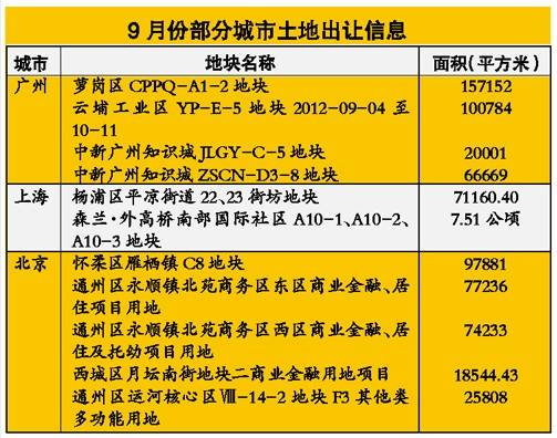 开发商京沪穗深抄底拿地