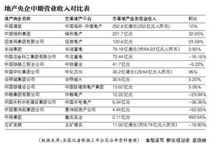 地产央企中期比武 14家地产央企8家业绩增长