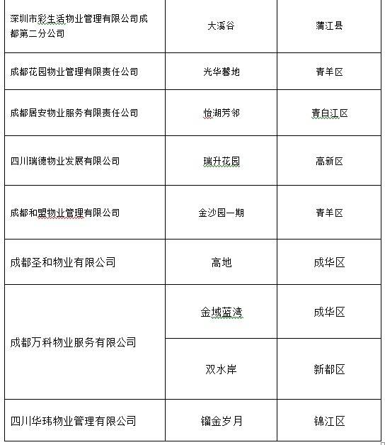 小区文明不  14家被表扬7家被曝光