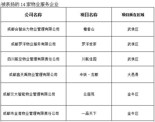 小区文明不  14家被表扬7家被曝光
