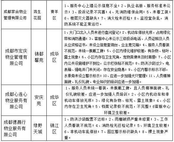 小区文明不  14家被表扬7家被曝光
