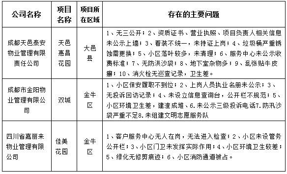 小区文明不  14家被表扬7家被曝光
