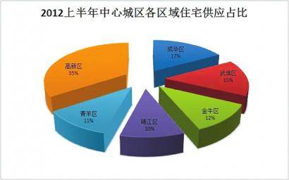 从供应看市场 上半年仅商业供应量增加