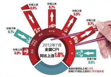 7月CPI上涨1 8 重返1时代 尚未进入低物价时期