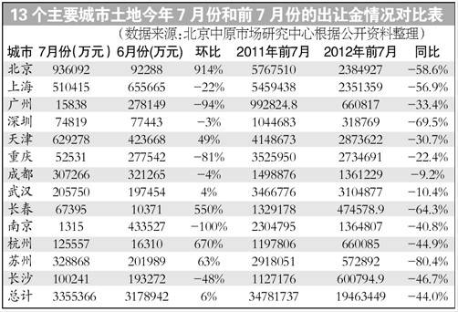 机构 7月全国土地出让金环比涨6 