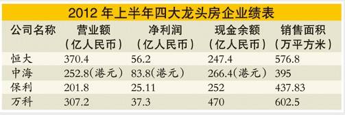 地产新四巨头竞争白热化