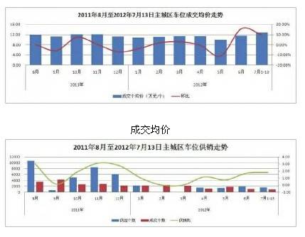 主城区车位 价格上涨供销下降