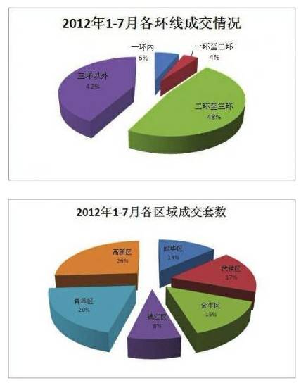 主城区车位 价格上涨供销下降