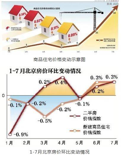 北京上海广州等一线城市房价环比全面上涨