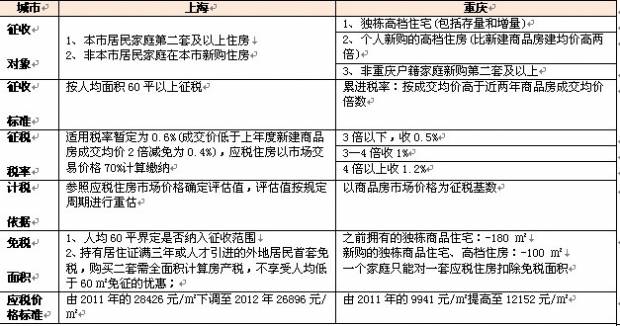 房产税扩围渐行渐近 业内称全国推广尚存障碍