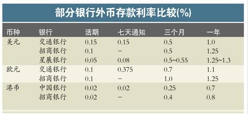 部分银行下调外币存款利率