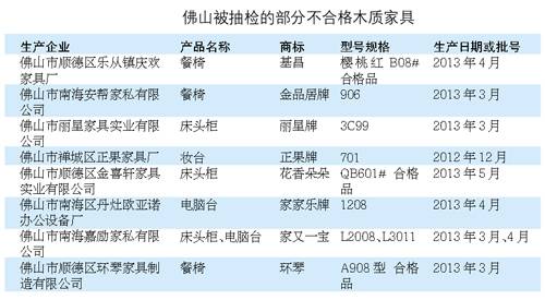 36批次佛山家具上 黑榜  多因甲醛超标