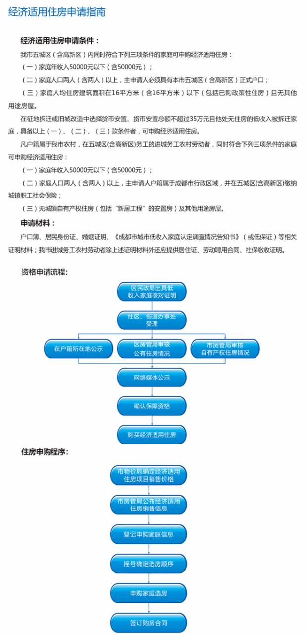 成都住房保证项目项目展示及申请攻略