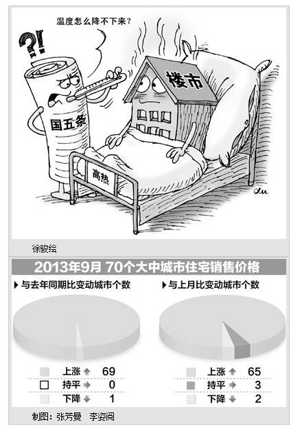 线城市房价越调越涨 楼市调控如何走出迷局