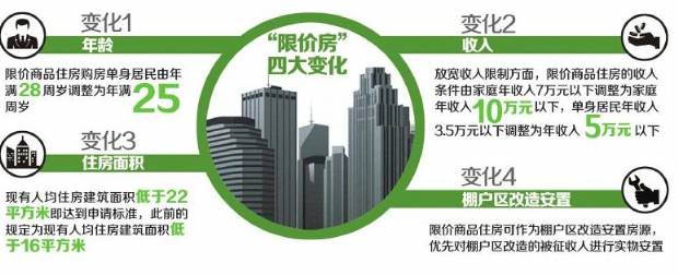 单身申请限价房 年龄放宽至25岁