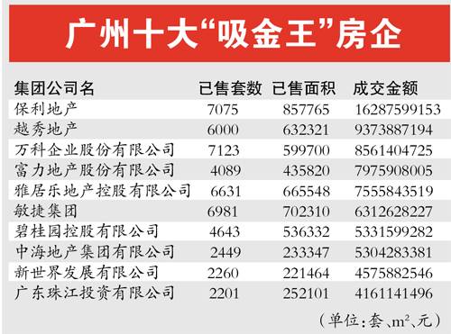 广州十大 吸金王 房企