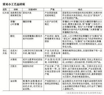  俗称 扰乱市场 致红木工艺品材质 价格混乱