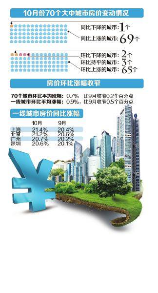 10月21城房价涨幅超10 