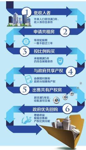 省人大常委会 公租房租满五年 拟允许住户购买