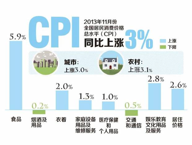 11月CPI同比上涨3  居住价格上涨2 6 