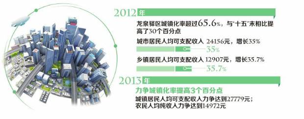 龙泉驿区将用10年 让8 4万生态移民进城变市民