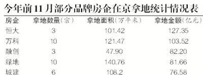 品牌房企拿地青睐一二线城市