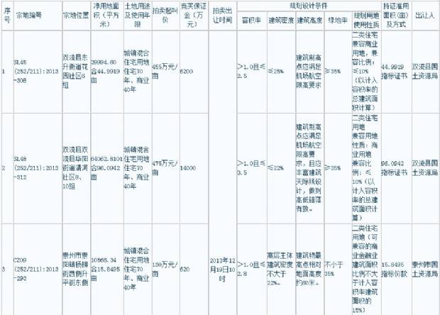 成都年底土地 开仓  今日6宗郊县地块开拍