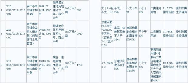 成都年底土地 开仓  今日6宗郊县地块开拍