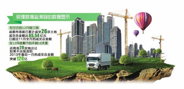 中小房企 疯狂 抢地最后一月成交或超120亿