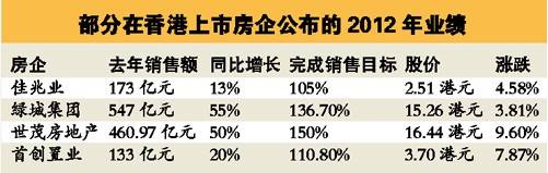 佳兆业世茂等多只香港内房股创一年新高
