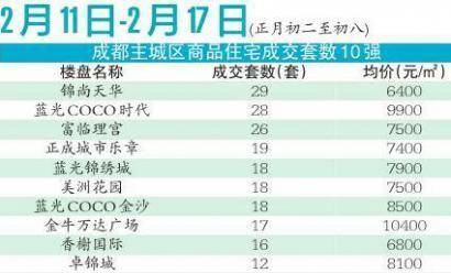 新年期间成都主城区商品住宅成交套数10强 表,资讯网址:www.028f.com/nei/news17_89961.html 新年期间成都主城区商品住宅成交套数10强 表