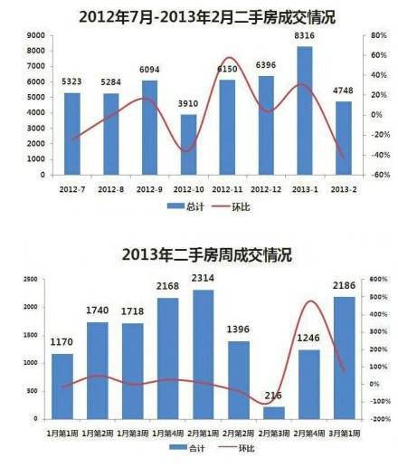 上周成都二手房卖得火 环比上涨75 3 