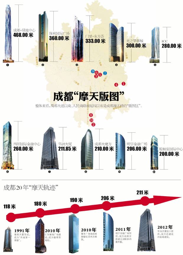 成都 摩天版图 初显
