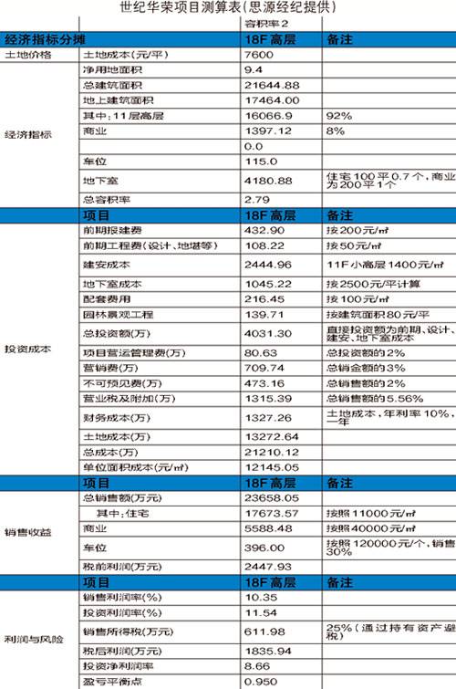 揭秘昔日地王退地真相 利润8 时代下的取舍
