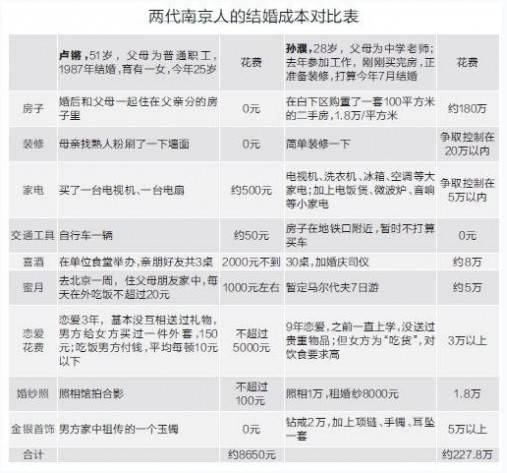 80后结婚成本是60后的263倍 房子占成本的80 