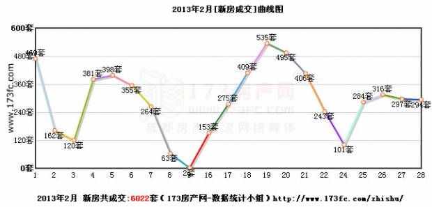 成房网 2013年2月成都新房成交量同期对比报告