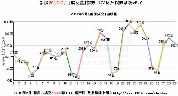 成房网 2013年2月成都新房成交量同期对比报告