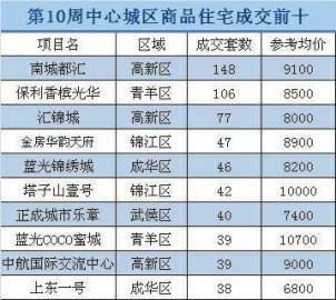 上周成都主城成交住宅2462套 环比增加15 53 