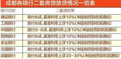 传二套房首付7成 成都多家银行 未收到通知