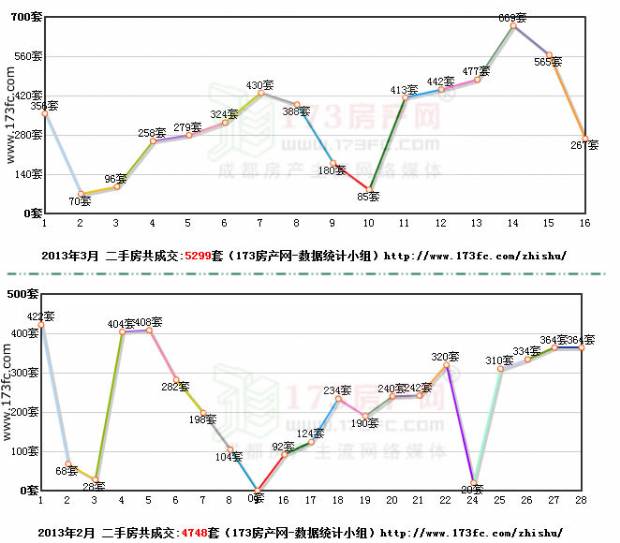 新 国五条 3月1日发布后成都二手房交易活跃