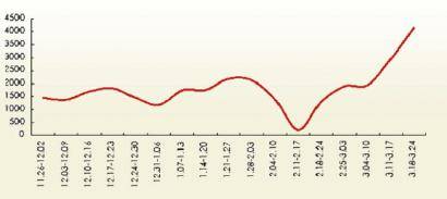 成都二手房1天成交788套 刷新单日成交纪录