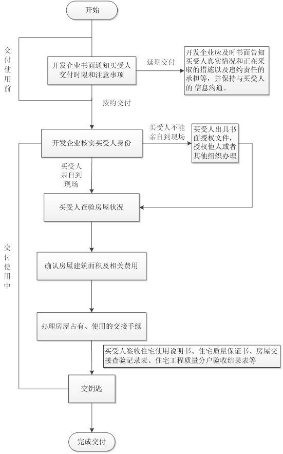  成都市预售商品住房交付使用流程管理规定 出台