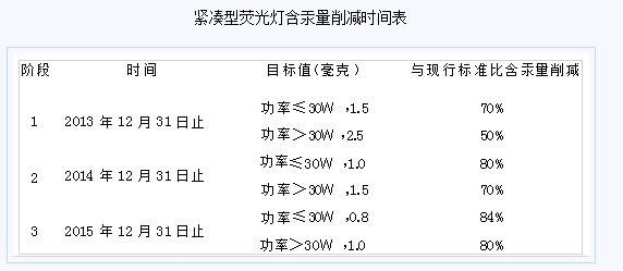 调查 节能灯成了行走的污染源
