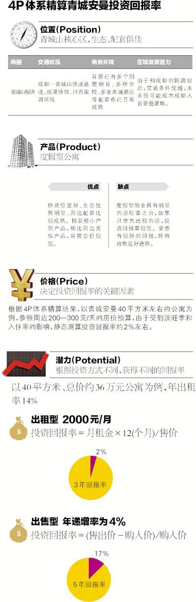 青城安曼 租金小赚增值大赚