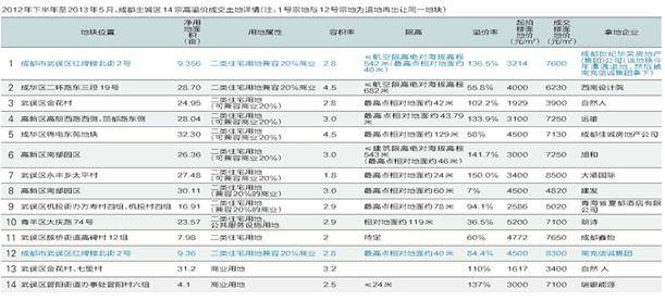 14宗高溢价地块的命运玄机